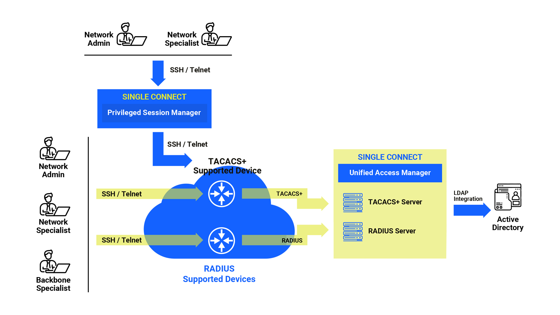 Tacacs_Nedir_HOW-UNIFIED-ACCESS-MANAGER-WORKS_diagram